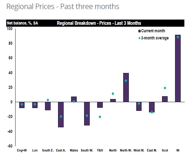 RICS: House prices in Scotland rise at the slowest rate in over a year
