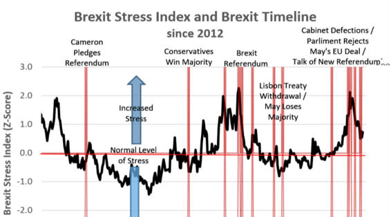 RSM's Brexit Stress Index climbs 30 per cent amid political turmoil