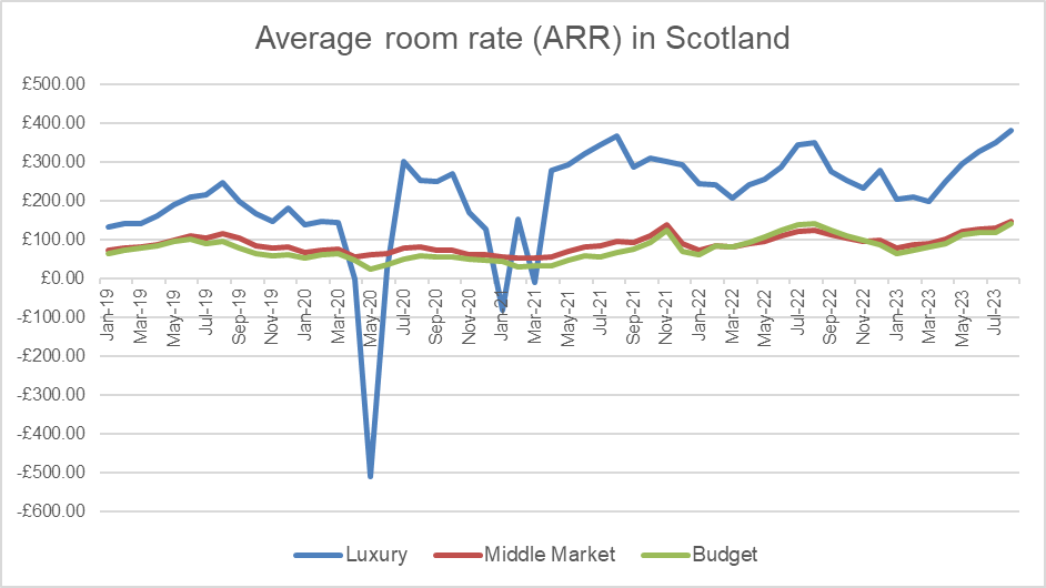RSM: Scotland’s luxury hotels lead the way with record room rates during summer season