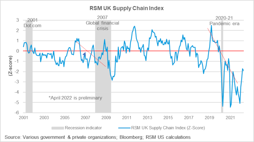 RSM UK: Businesses brace for impact but are better prepared