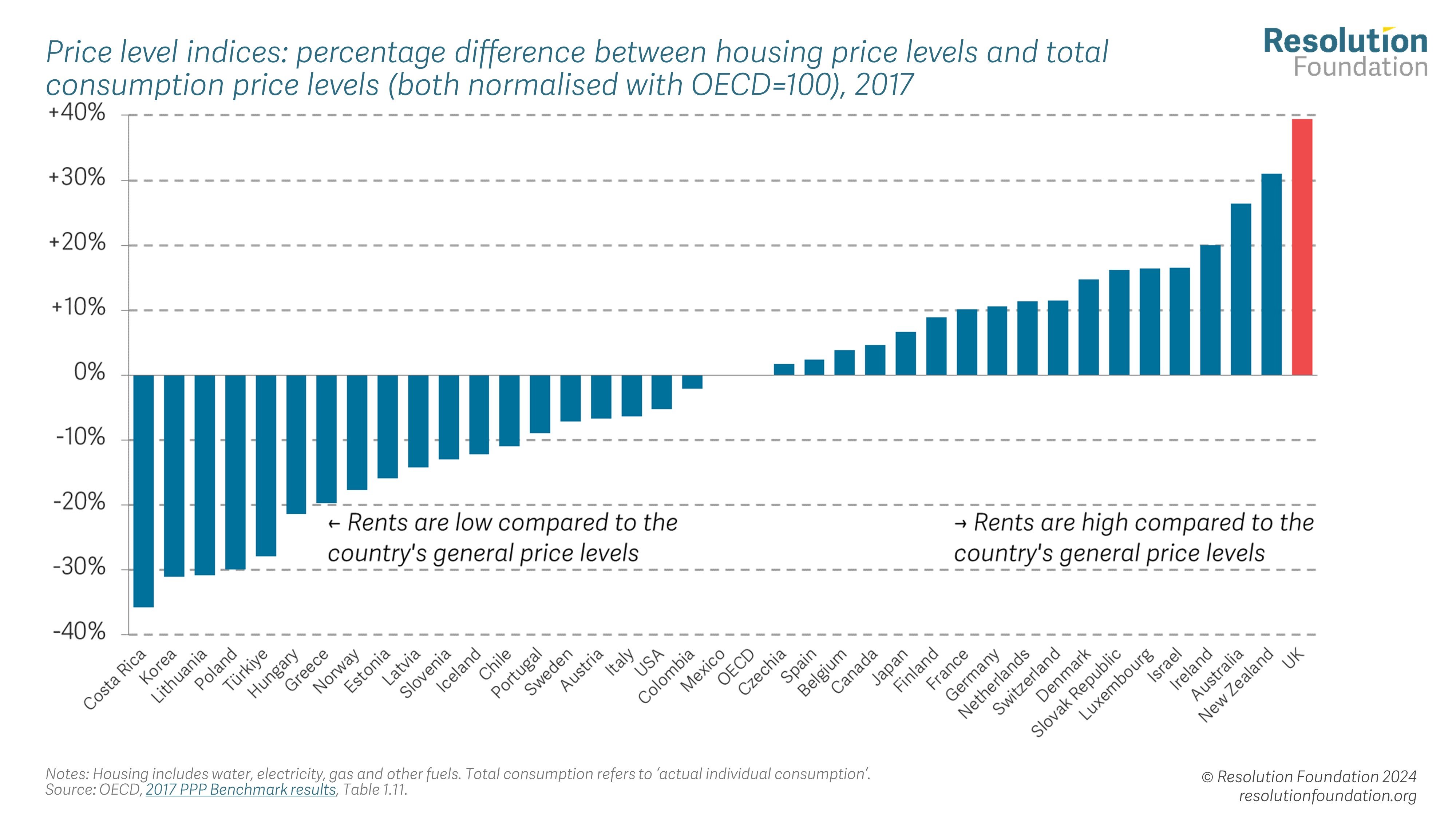 UK households pay more for less compared to advanced economies