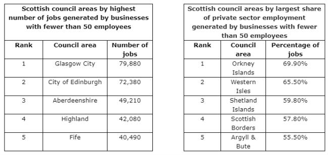 Scottish smaller firms support up to 70 per cent of rural private sector jobs