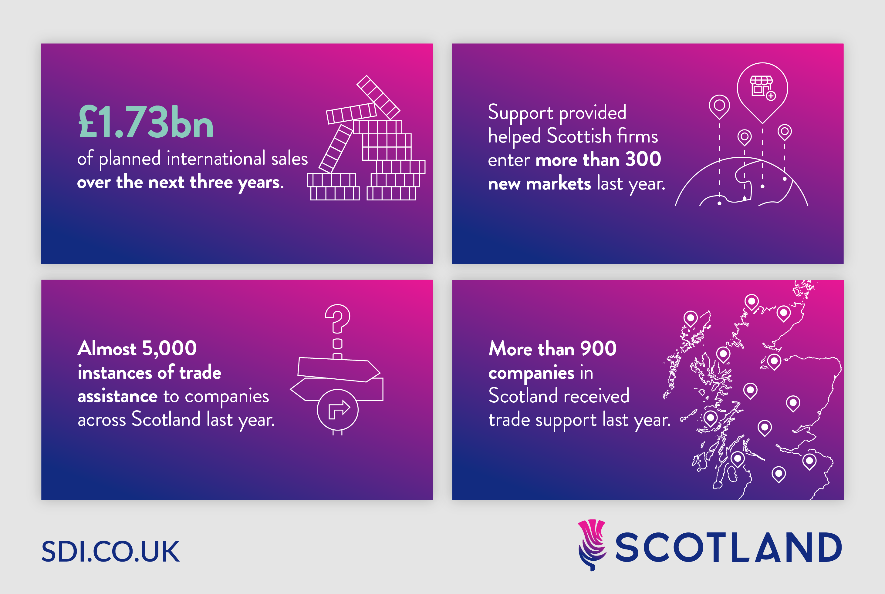 Exports boost Scotland’s economy amid 20% rise