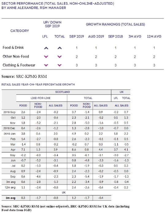 High Street: Scottish non-essentials sales suffer in September