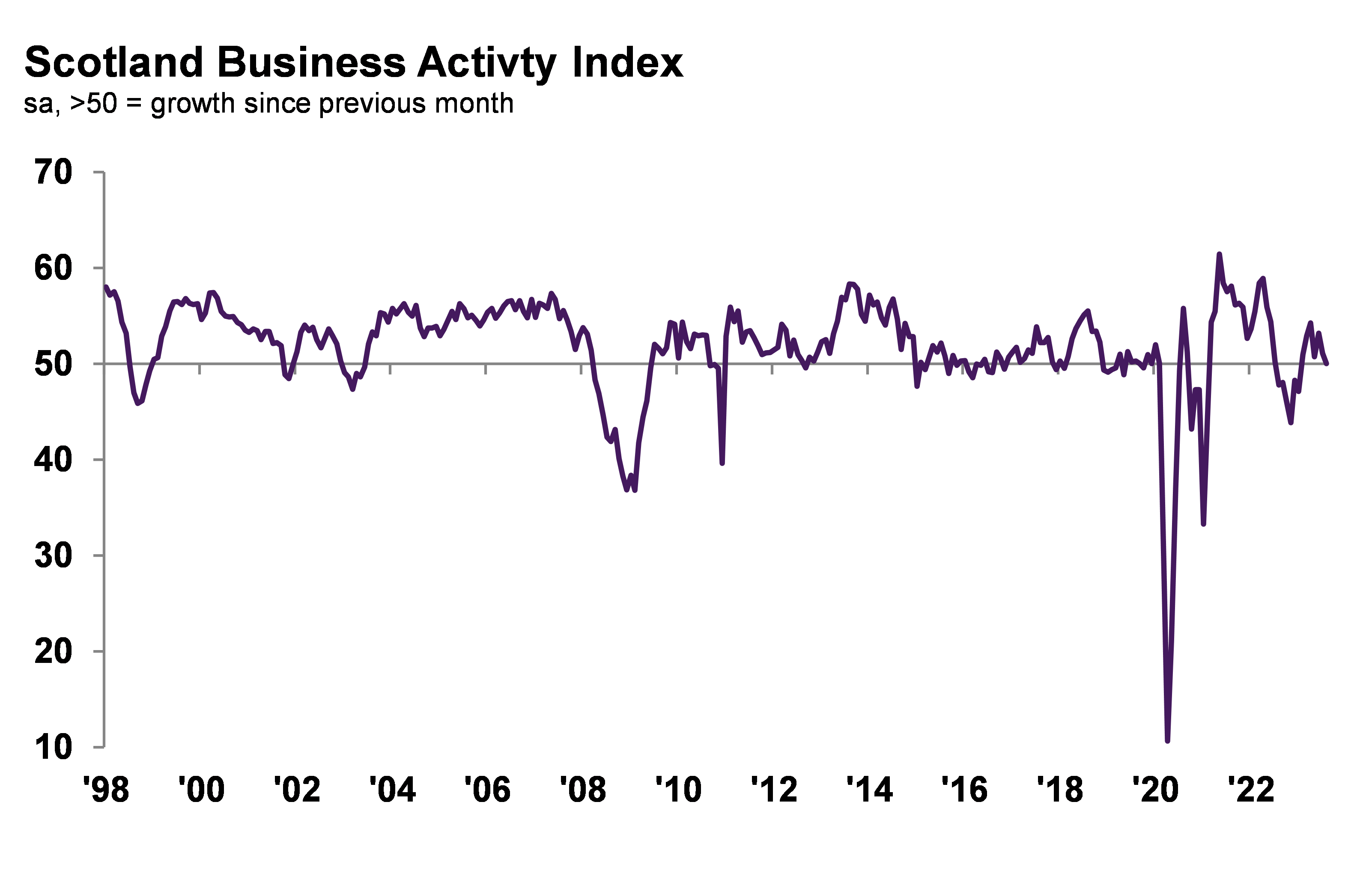 RBS: Scottish private sector sees decline in business activity and new orders