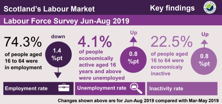 Scottish labour market statistics reveal decline in Scottish employment rate