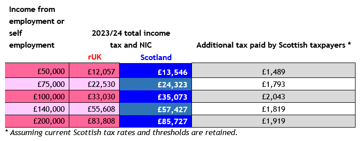 Martin Bell: What will Thursday mean for Scottish taxpayers?