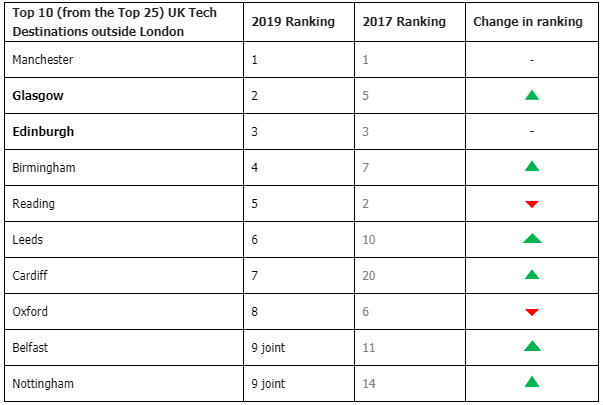 Scottish cities confirmed as UK's top digital destinations