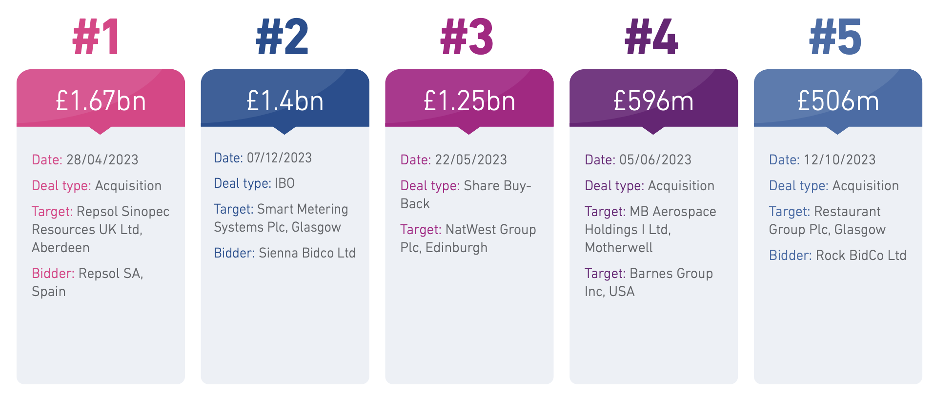 AAB tops Experian M&A league