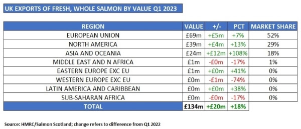 Scottish salmon exports to Asia double to £24m