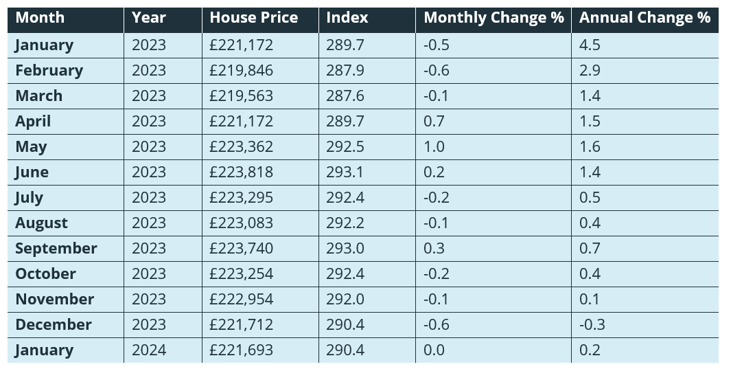 Walker Fraser Steele: Stable national average house price masks regional variations