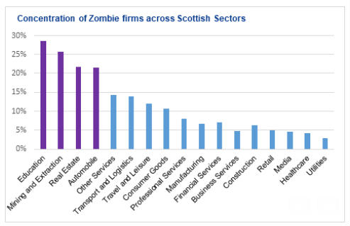 KPMG: Zombie firms dragging down Scottish economy
