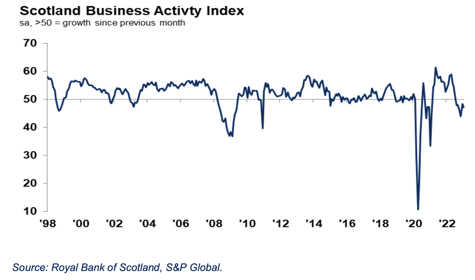 RBS: Scottish private sector remains in downturn in January