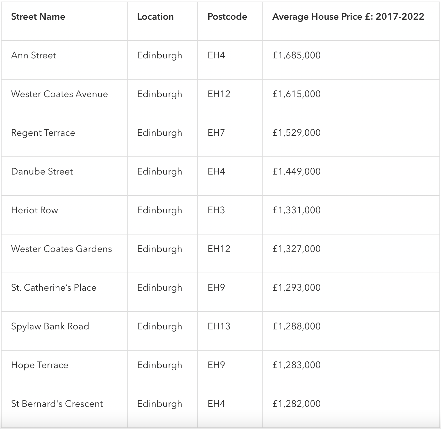 £1.7m to live on Scotland’s most expensive street