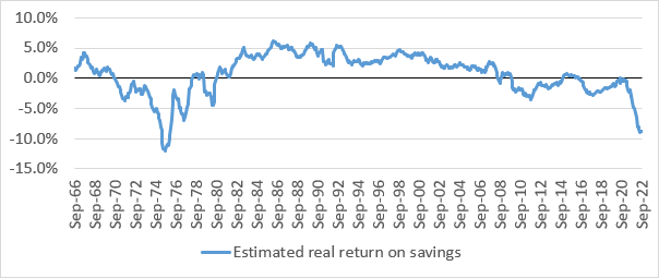 Household savings fall 74% year-on-year as real returns plummet to their lowest level since 1976