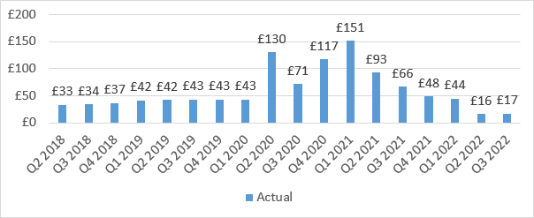 Household savings fall 74% year-on-year as real returns plummet to their lowest level since 1976