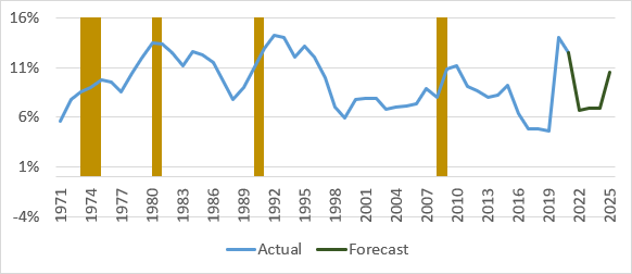 Household savings fall 74% year-on-year as real returns plummet to their lowest level since 1976