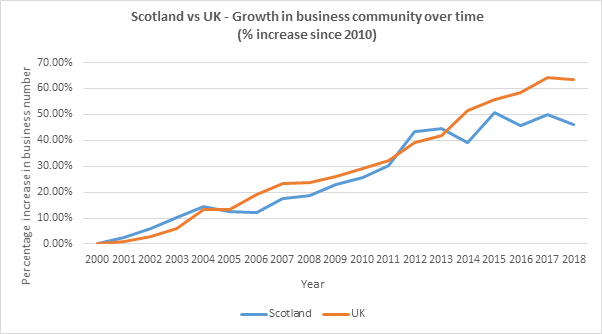 Devolution era sees 46 per cent growth in Scottish businesses