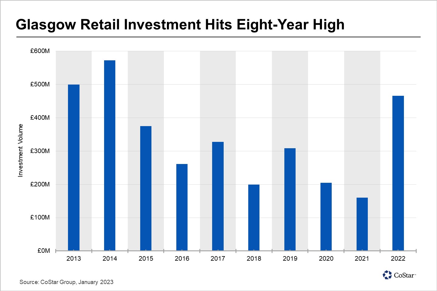 Glasgow retail property investment climbs to eight-year high