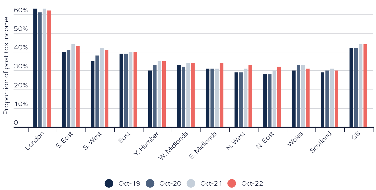 Monthly rents pass £1,200 for the first time