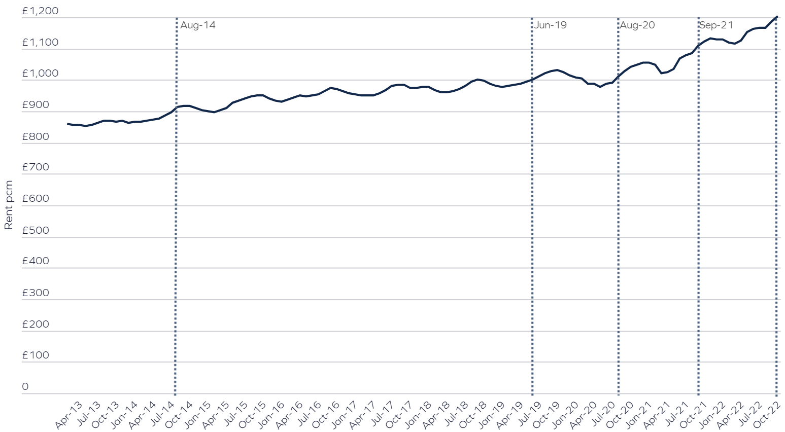 Monthly rents pass £1,200 for the first time