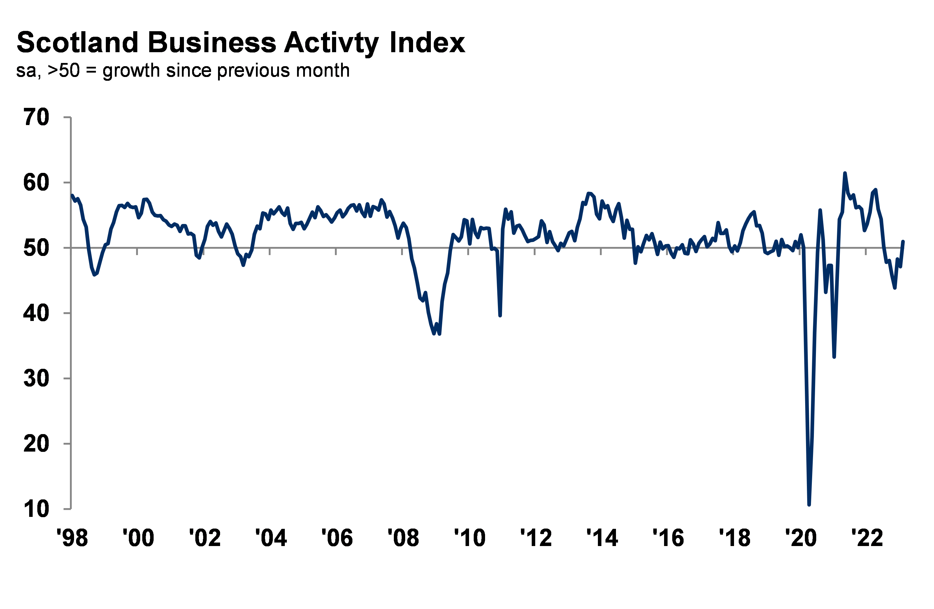 Optimism rises with increased private sector activity in February