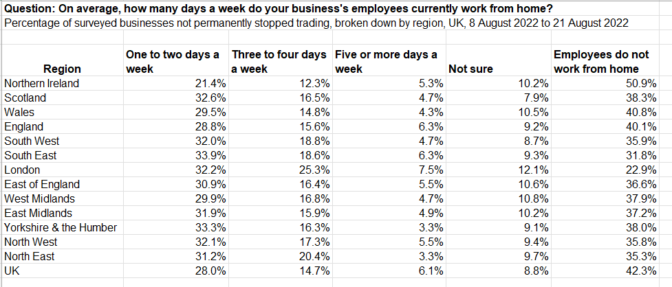 Half of Scottish staff now ‘hybrid working’, research finds