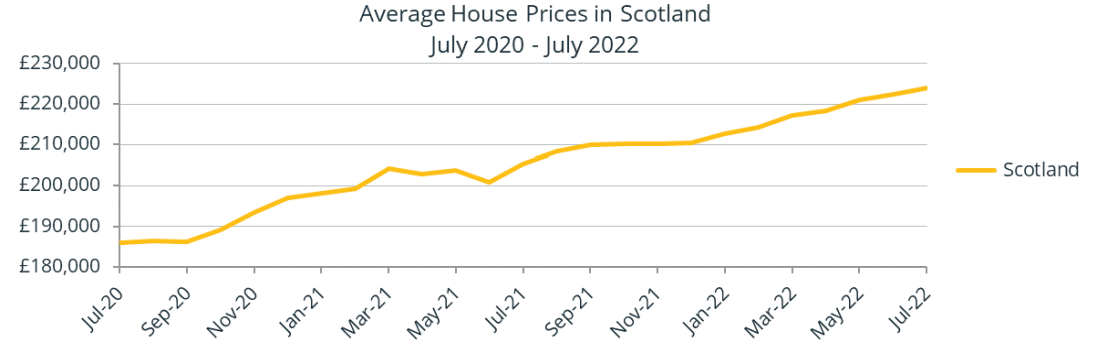 Walker Fraser Steele: Scottish house prices rise by 9.1%