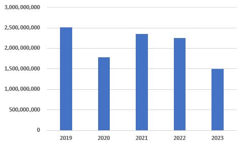 Scottish commercial property poised to rebound following 2023 investment dip