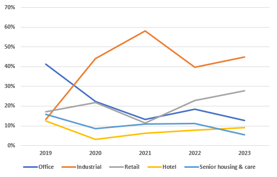 Scottish commercial property poised to rebound following 2023 investment dip