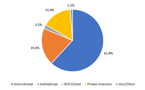 Scottish commercial property poised to rebound following 2023 investment dip