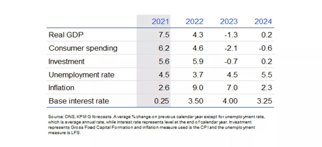 Living standards take a hit as the UK enters protracted recession