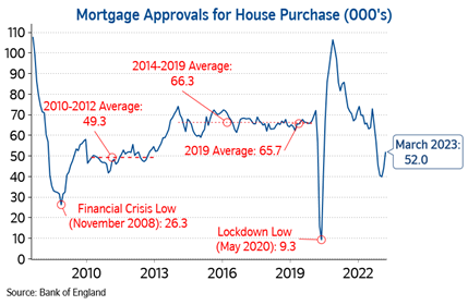 Nationwide: Annual house price growth slips back in May