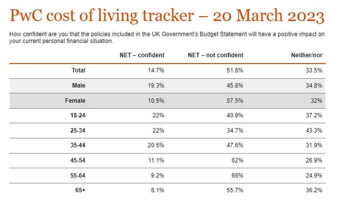 PwC: Concern over personal finances remains despite Budget measures