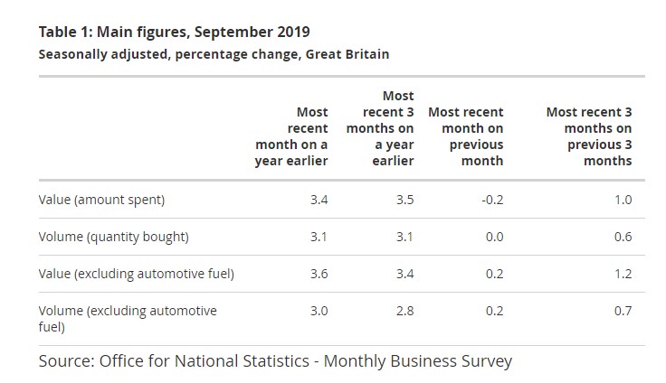 UK retail sales remain flat in September