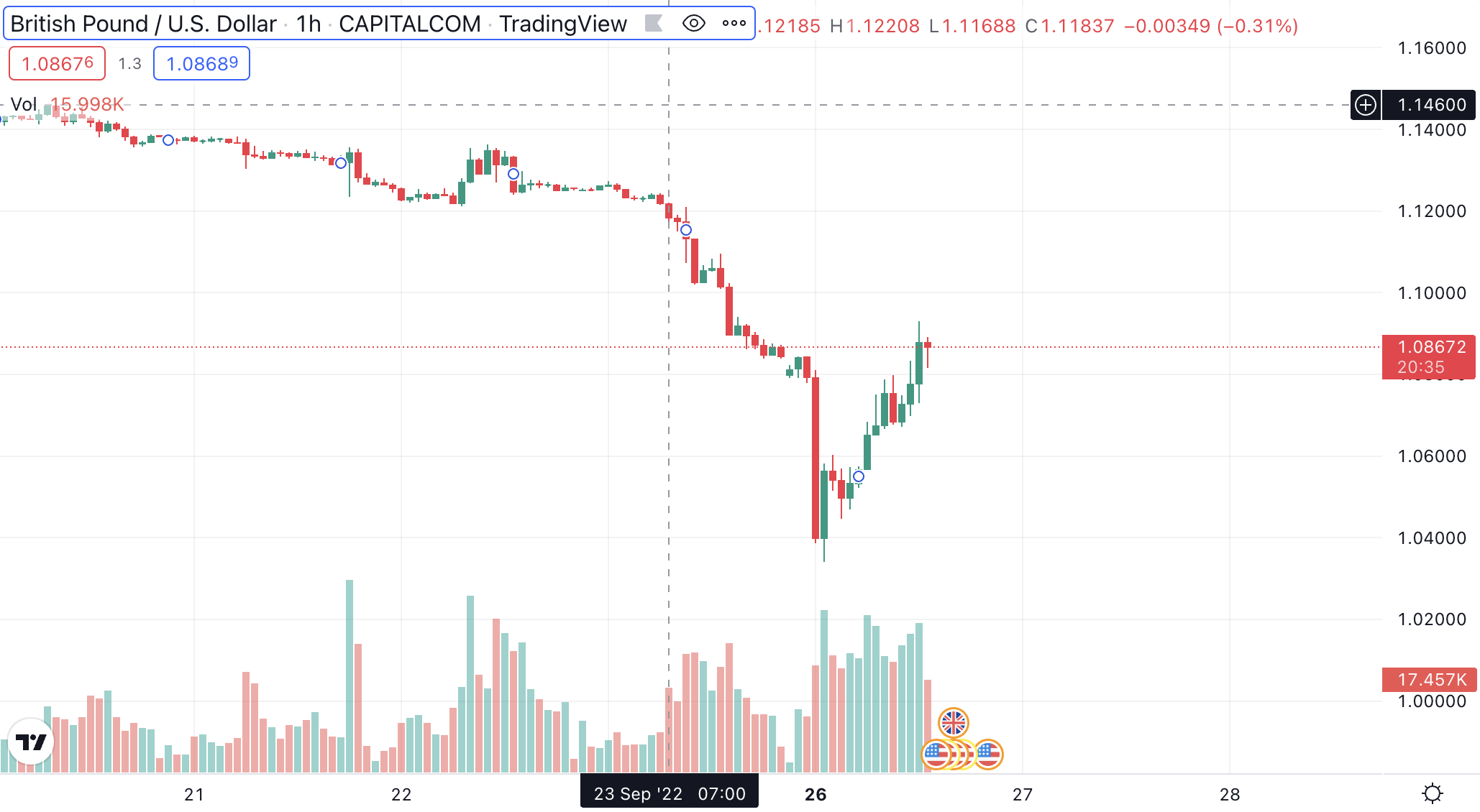 Pound Sterling falls to lowest exchange rate against greenback on record